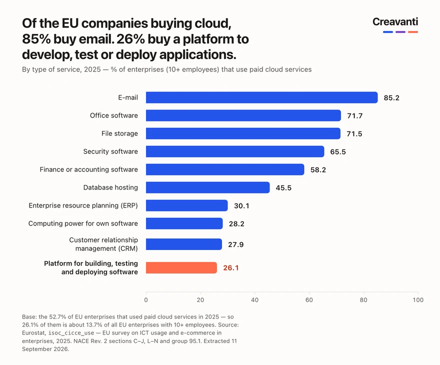 Paid cloud services used by EU enterprises that buy cloud services in 2025: 85.2% use email services and 26.1% use platforms for application development, testing or deployment.