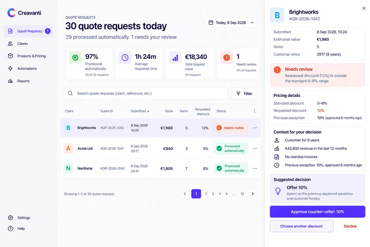 A review screen: thirty quote requests, twenty-nine processed automatically, and one from Brightworks flagged because the requested 12% discount is outside the standard 0–8% range, with the customer's history and a suggested 10% counter-offer.