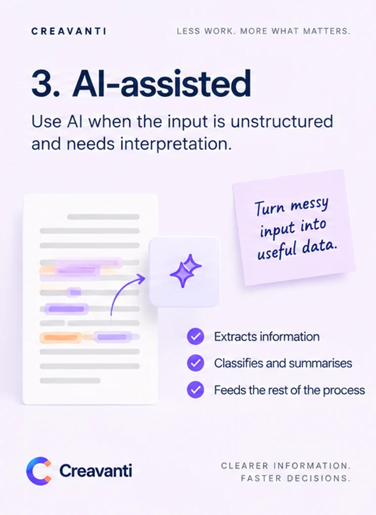 Card headed “3. AI-assisted”: a dense document feeding a spark icon, with the notes extracts information, classifies and summarises, feeds the rest of the process.