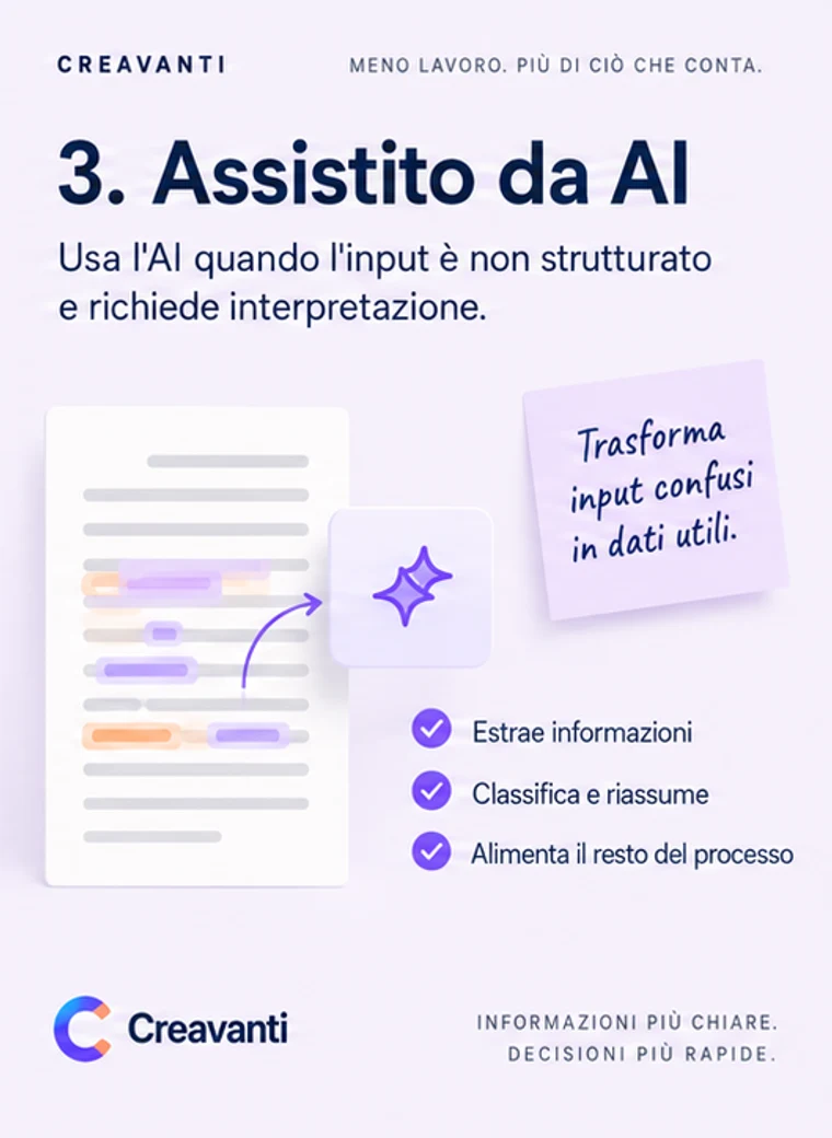 Scheda «3. AI assistita»: un documento fitto che alimenta un’icona a scintilla, con le note estrae informazioni, classifica e riassume, alimenta il resto del processo.
