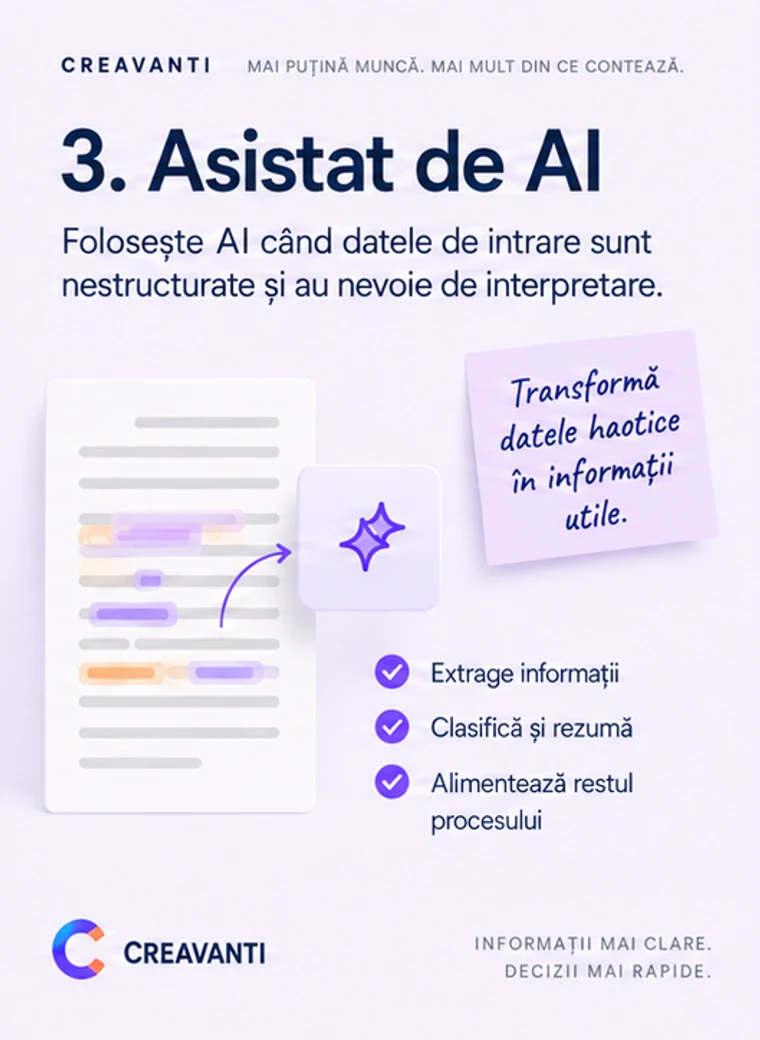 Card „3. AI”: un document dens care alimentează o pictogramă în formă de scânteie, cu notele extrage informații, clasifică și rezumă, alimentează restul procesului.