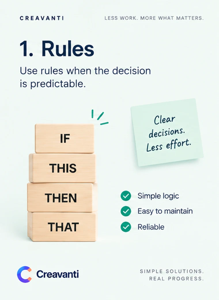 Card headed “1. Rules”: wooden blocks reading IF, THIS, THEN, THAT, with the notes simple logic, easy to maintain, reliable.