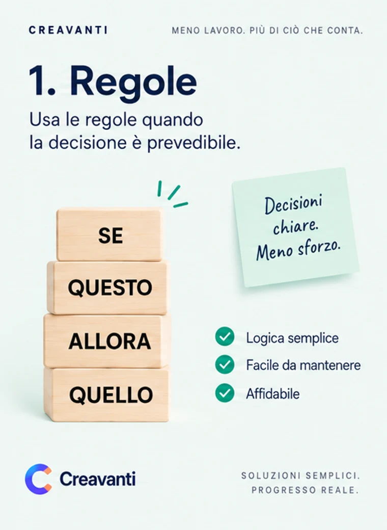 Scheda «1. Regole»: blocchi di legno con IF, THIS, THEN, THAT e le note logica semplice, facile da mantenere, affidabile.