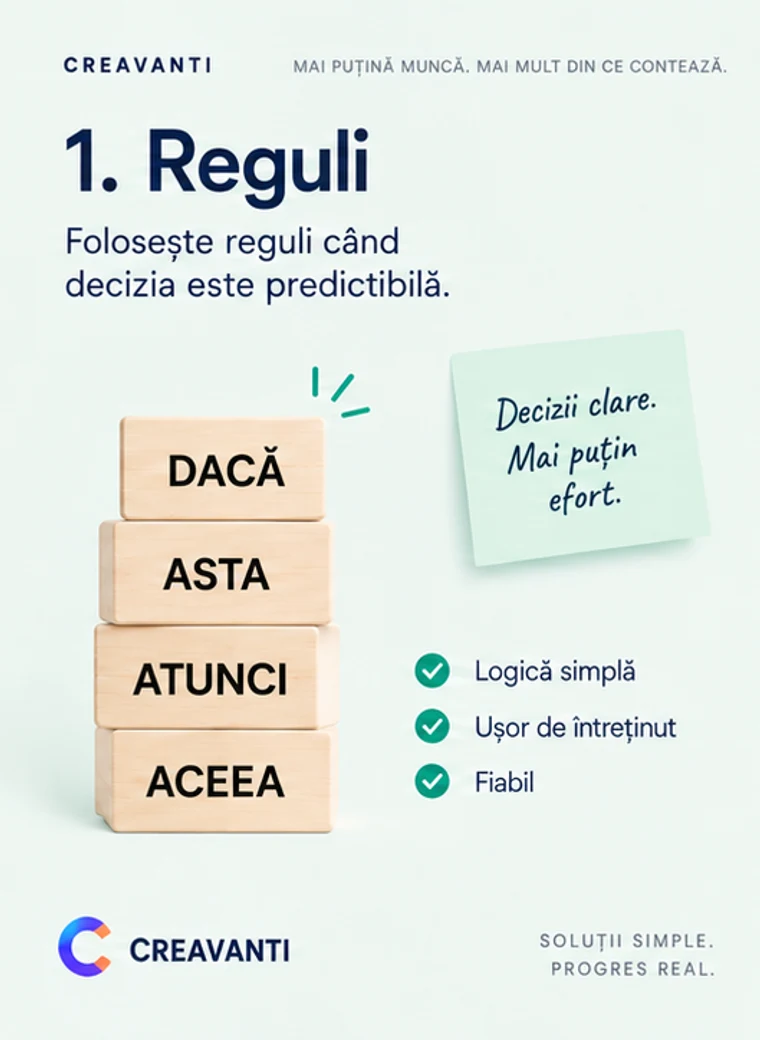 Card „1. Reguli”: cuburi de lemn cu IF, THIS, THEN, THAT și notele logică simplă, ușor de întreținut, fiabil.
