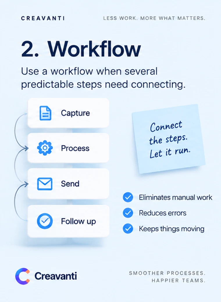 Card headed “2. Workflow”: Capture, Process, Send and Follow up chained by arrows, with the notes eliminates manual work, reduces errors, keeps things moving.
