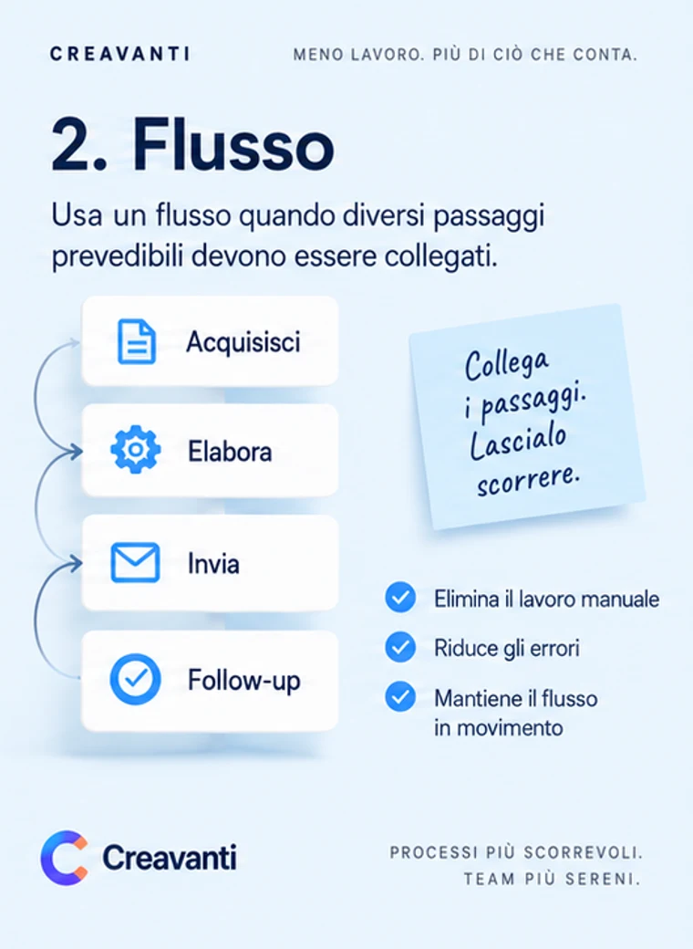 Scheda «2. Workflow»: Capture, Process, Send e Follow up collegati da frecce, con le note elimina il lavoro manuale, riduce gli errori, mantiene il processo in movimento.