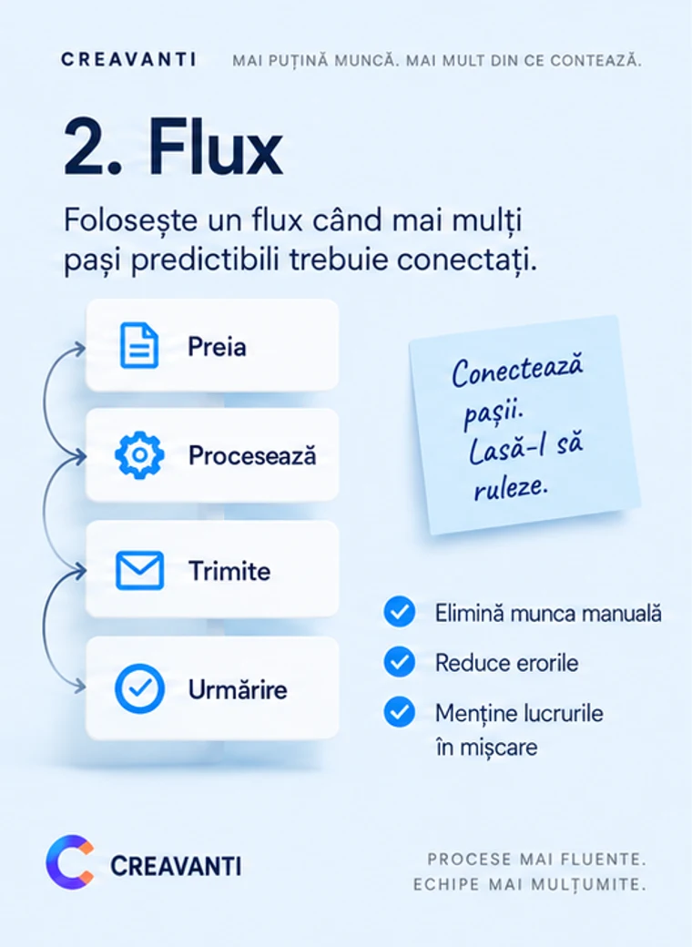 Card „2. Flux automatizat”: Capture, Process, Send și Follow up legate prin săgeți, cu notele elimină munca manuală, reduce erorile, menține lucrurile în mișcare.