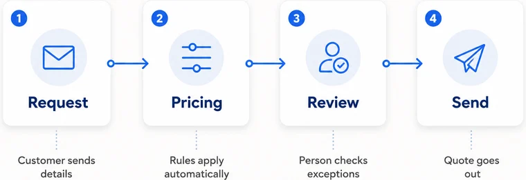 Four numbered cards in a row: Request, customer sends details; Pricing, rules apply automatically; Review, person checks exceptions; Send, quote goes out.