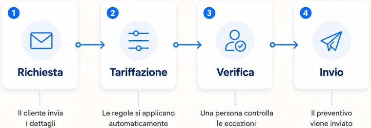 Quattro schede numerate: Richiesta, il cliente invia i dettagli; Tariffazione, le regole si applicano automaticamente; Verifica, una persona controlla le eccezioni; Invio, il preventivo viene inviato.