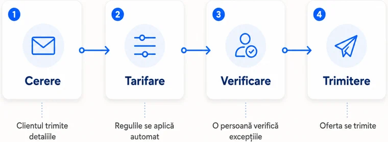 Patru carduri numerotate: Cerere, clientul trimite detaliile; Tarifare, regulile se aplică automat; Verificare, o persoană verifică excepțiile; Trimitere, oferta se trimite.