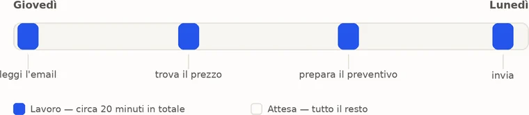 Una barra da giovedì a lunedì. Quattro piccoli blocchi blu — leggi l'email, trova il prezzo, prepara il preventivo, invia — dentro una lunga barra chiara. La legenda dice: lavoro, circa 20 minuti in totale; attesa, tutto il resto.