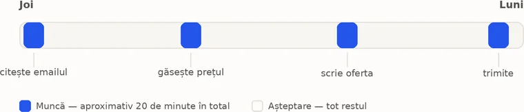 O bară de la joi până luni. Patru blocuri albastre mici — citește emailul, găsește prețul, scrie oferta, trimite — stau într-o bară palidă și lungă. Legenda spune: muncă, aproximativ 20 de minute în total; așteptare, tot restul.